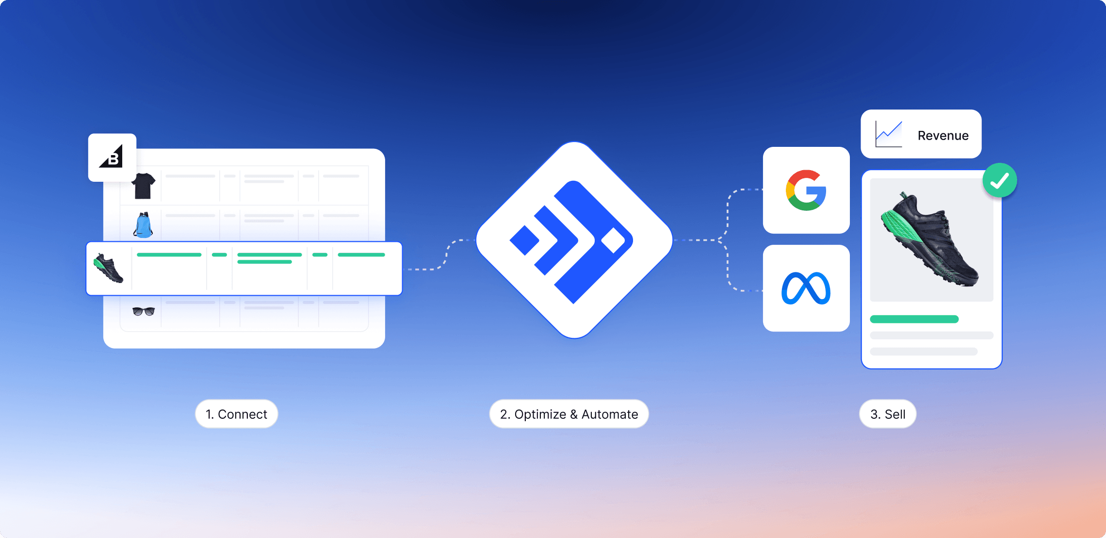 Un diagrama de tres pasos que muestra el proceso de Feedonomics: Conectar, Optimizar y automatizar, y Vender.