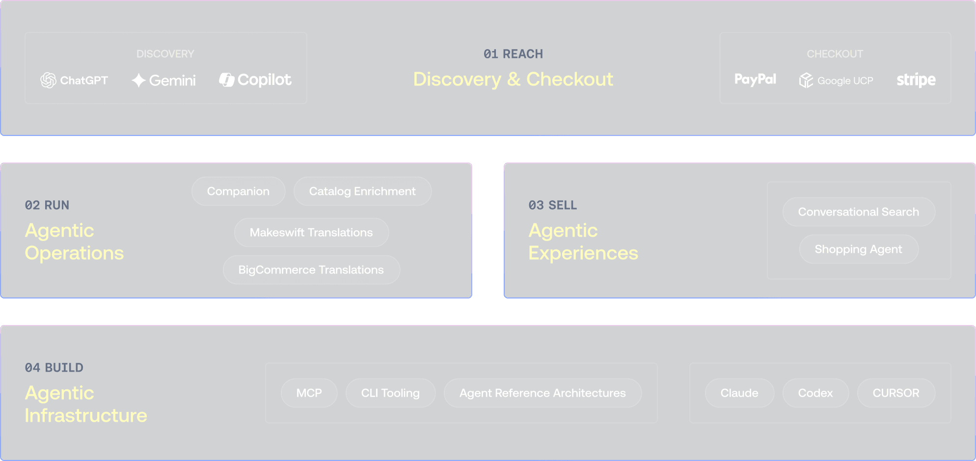 Diagrama del ecosistema agéntico de BigCommerce que muestra los componentes de descubrimiento, pago, operaciones e infraestructura.
